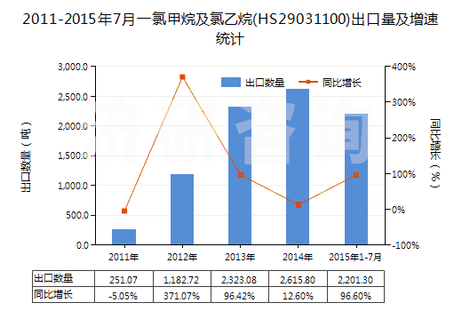 2011-2015年7月一氯甲烷及氯乙烷(HS29031100)出口量及增速統(tǒng)計(jì)